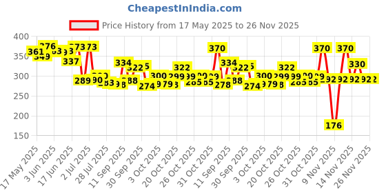 flipkart.com satish DELUXE SCISSORS NO. (10) Scissors satish Price History Graph from 17 May 2025 to 26 Nov 2025