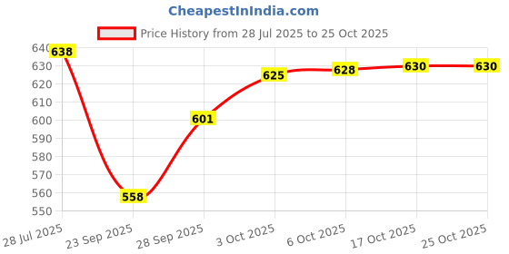 flipkart.com silvester Deluxe Stainless Steel Vegitable,Biryani & Chapati Serving Casserole With Lid Serve Casserole silvester Price History Graph from 28 Jul 2025 to 25 Oct 2025