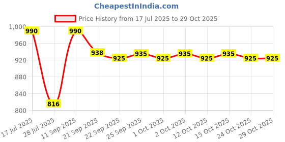 flipkart.com prestige Deluxe Tawa 28 cm diameter prestige Price History Graph from 17 Jul 2025 to 29 Oct 2025