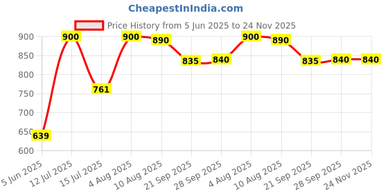 flipkart.com judge by ttk prestige Deluxe Tawa 30 cm diameter judge by ttk prestige Price History Graph from 5 Jun 2025 to 24 Nov 2025