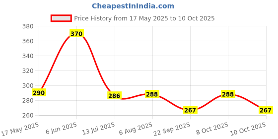 flipkart.com deluxlane Front Loading Washing MachineCover deluxlane Price History Graph from 17 May 2025 to 10 Oct 2025