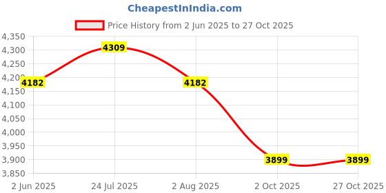 flipkart.com mobil Delvac Legend CH4 15w-40 Heavy Duty Heavy Duty Engine Oil mobil Price History Graph from 2 Jun 2025 to 27 Oct 2025