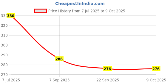 flipkart.com delwor Welcome We Are Open, Sorry We're Closed Emergency Sign delwor Price History Graph from 7 Jul 2025 to 9 Oct 2025