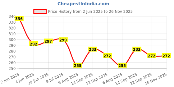 flipkart.com delwor Welcome We're Open, Sorry We're Closed Emergency Sign delwor Price History Graph from 2 Jun 2025 to 25 Nov 2025