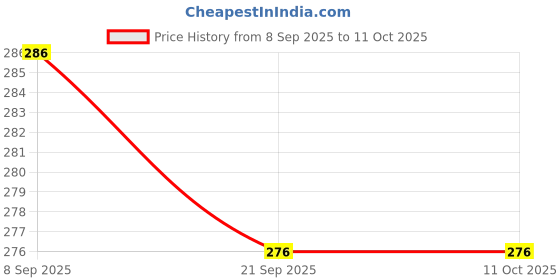 flipkart.com delwor We're Open Welcome, Sorry We're Closed See You Later Emergency Sign delwor Price History Graph from 8 Sep 2025 to 11 Oct 2025