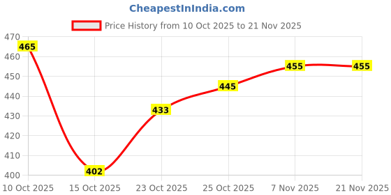 flipkart.com demark ultipurpose Foldable Open Bookshelf Storage Shelf For Study Room Home Office Plastic Semi-Open Book Shelf demark Price History Graph from 10 Oct 2025 to 21 Nov 2025