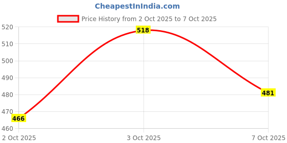 flipkart.com demelan Face Cream demelan Price History Graph from 2 Oct 2025 to 7 Oct 2025