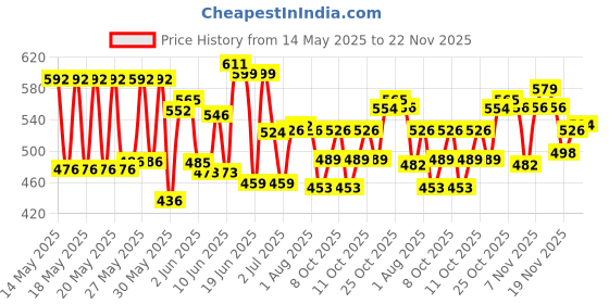 flipkart.com demelza Heavy (3mm) GI Metal Air-Conditioner Compressor Stand - AC Stand 0.8 Ton to 2.0 Ton Shelf Bracket demelza Price History Graph from 14 May 2025 to 22 Nov 2025