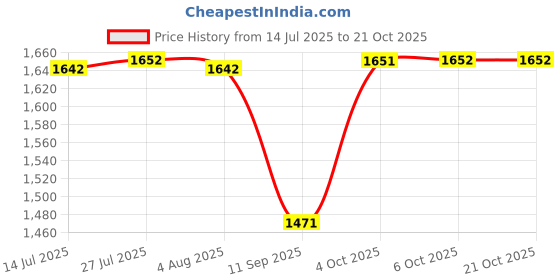 flipkart.com demiqon Plate Kitchen Rack 5 Shelves Dish Rack | Plate Cutlery Stand | Storage Rack | 32 x 30 Inch | Steel demiqon Price History Graph from 14 Jul 2025 to 21 Oct 2025