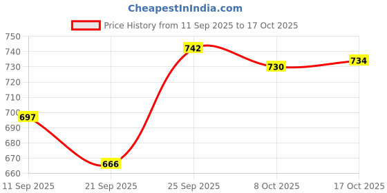 flipkart.com demiqon Utensil Kitchen Rack 101_SpaceSaver Dish Drying Rack/Premium 3-Tier Drainer Stand Steel demiqon Price History Graph from 11 Sep 2025 to 17 Oct 2025
