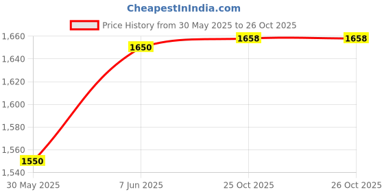 flipkart.com demiqon Utensil Kitchen Rack 31x 30 Inches Kitchen Dish Rack / Plate Cutlery Stand / Modern Kitchen Stand / Steel demiqon Price History Graph from 30 May 2025 to 25 Oct 2025