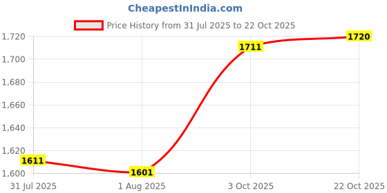 flipkart.com demiqon Utensil Kitchen Rack 5 Shelves Kitchen Rack | Kitchen Wall Mount Rack | 31 x 30 Inch | Steel demiqon Price History Graph from 31 Jul 2025 to 22 Oct 2025
