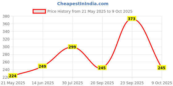 flipkart.com demiqon Utensil Kitchen Rack Multipurpose Chakla Belan Stand /Kitchen Organizer for Rolling Board, Pin & Tawa Steel demiqon Price History Graph from 21 May 2025 to 9 Oct 2025