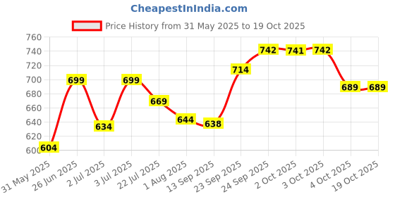 flipkart.com demiqon Utensil Kitchen Rack SpaceSaver Dish Drying Rack/Premium 3-Tier Drainer Stand Steel demiqon Price History Graph from 31 May 2025 to 17 Oct 2025