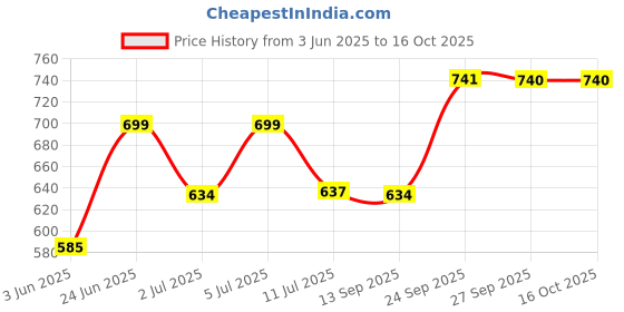 flipkart.com demiqon Utensil Kitchen Rack SpaceSaver Dish Drying Rack/Premium 3-Tier Drainer Stand Steel demiqon Price History Graph from 3 Jun 2025 to 16 Oct 2025