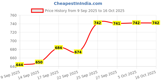 flipkart.com demiqon Utensil Kitchen Rack SpaceSaver Dish Drying Rack/Premium 3-Tier Drainer Stand Steel demiqon Price History Graph from 9 Sep 2025 to 16 Oct 2025