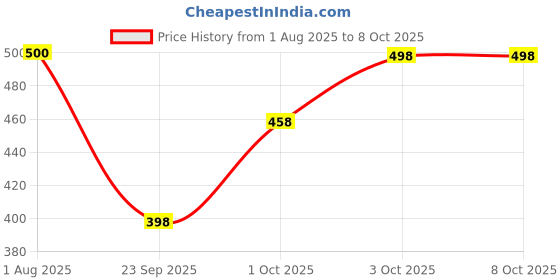 flipkart.com demirner Top Pant Co-ords Set demirner Price History Graph from 1 Aug 2025 to 8 Oct 2025