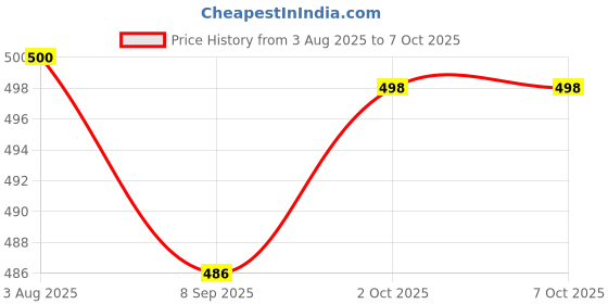 flipkart.com demirner Top Pant Co-ords Set demirner Price History Graph from 3 Aug 2025 to 7 Oct 2025