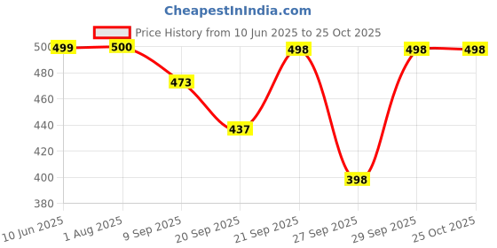 flipkart.com demirner Women Fit and Flare Green Midi/Calf Length Dress demirner Price History Graph from 10 Jun 2025 to 24 Oct 2025