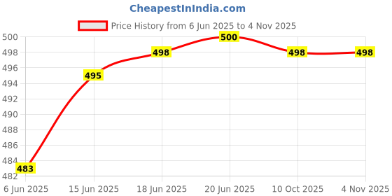 flipkart.com demirner Women Fit and Flare Multicolor Midi/Calf Length Dress demirner Price History Graph from 6 Jun 2025 to 4 Nov 2025