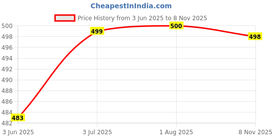 flipkart.com demirner Women Gathered Blue Maxi/Full Length Dress demirner Price History Graph from 3 Jun 2025 to 8 Nov 2025