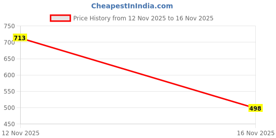 flipkart.com demirner Women Gathered Dark Green Maxi/Full Length Dress demirner Price History Graph from 12 Nov 2025 to 16 Nov 2025