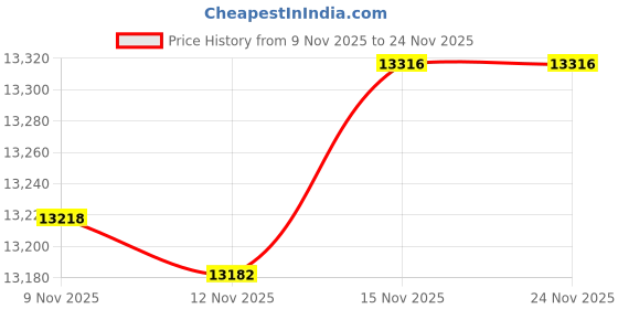 flipkart.com ibell Demolition Hammer, Impact 900-1890/min, 10.3 Kg, Energy 25J, 30mm SDS Max chuck DH45-66 Hammer Drill ibell Price History Graph from 9 Nov 2025 to 22 Nov 2025