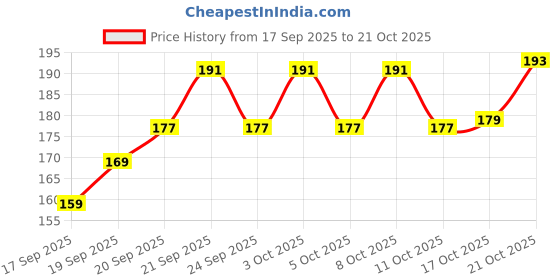 flipkart.com replix Demon Slayer 2 Printed Ceramic Anime Coffee Cup for Girls Boys Brother Ceramic Coffee Mug replix Price History Graph from 17 Sep 2025 to 21 Oct 2025