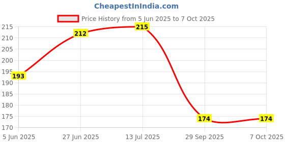 flipkart.com craft maniacs DEMON SLAYER 2023 NOTEBOOK COLLECTION A5 Diary RULED 160 Pages craft maniacs Price History Graph from 5 Jun 2025 to 7 Oct 2025