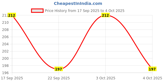 flipkart.com craft maniacs DEMON SLAYER 2023 NOTEBOOK COLLECTION A5 Notebook RULED 160 Pages craft maniacs Price History Graph from 17 Sep 2025 to 4 Oct 2025