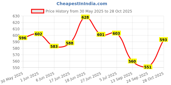 flipkart.com rvm toys Demon Slayer Action Figure Set of 6 Size 7-8CM Toy for Car Dashboard,Cake Topper rvm toys Price History Graph from 30 May 2025 to 28 Oct 2025