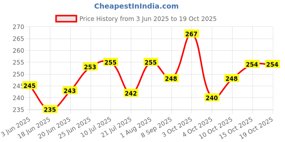 flipkart.com tee mafia Demon Slayer - Anime (D13) 750 ml Water Bottle tee mafia Price History Graph from 3 Jun 2025 to 15 Oct 2025