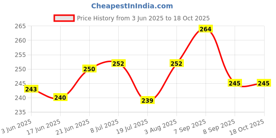 flipkart.com tee mafia Demon Slayer - Anime (D8) 750 ml Water Bottle tee mafia Price History Graph from 3 Jun 2025 to 16 Oct 2025