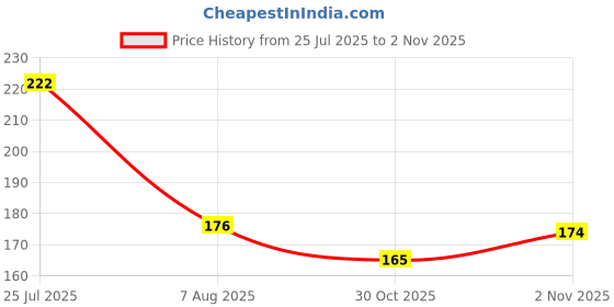 flipkart.com buku Demon Slayer Anime Playing Cards – Mugen Train Edition 100 Pcs Cards for Kids buku Price History Graph from 25 Jul 2025 to 2 Nov 2025