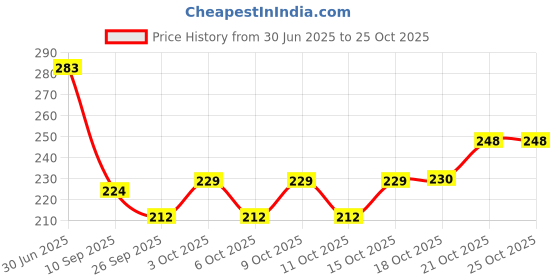 flipkart.com morons Demon Slayer - Anime Series Kimetsu No Yaibaen Train - Black Patch Ceramic Coffee Mug morons Price History Graph from 30 Jun 2025 to 22 Oct 2025