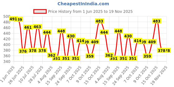 flipkart.com offo Demon Slayer Anime Tanjiro Kamado Action Figure [17 cm] for home decors, office desk and study table offo Price History Graph from 1 Jun 2025 to 18 Nov 2025