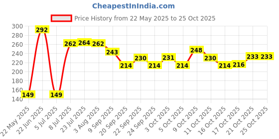 flipkart.com morons Demon Slayer - Anime Team - Black Patch Ceramic Coffee Mug morons Price History Graph from 22 May 2025 to 22 Oct 2025
