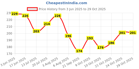 flipkart.com funfob Demon Slayer Demon Slayer Art Canvas Pencil Box funfob Price History Graph from 3 Jun 2025 to 29 Oct 2025