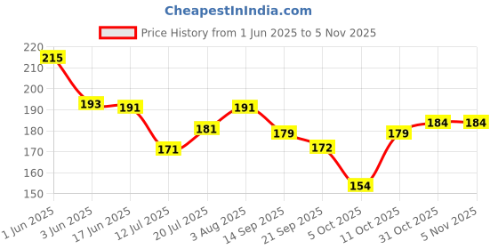 flipkart.com funfob Demon Slayer Demon Slayer Art Canvas Pencil Box funfob Price History Graph from 1 Jun 2025 to 31 Oct 2025