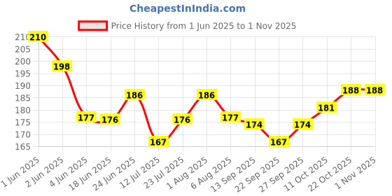 flipkart.com funfob Demon Slayer Demon Slayer Art Canvas Pencil Box funfob Price History Graph from 1 Jun 2025 to 31 Oct 2025