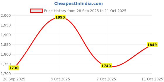 flipkart.com Demon Slayer Kimetsu No Yaiba THC (Free PS5 Upgrade) (Standard) Price History Graph from 28 Sep 2025 to 10 Oct 2025