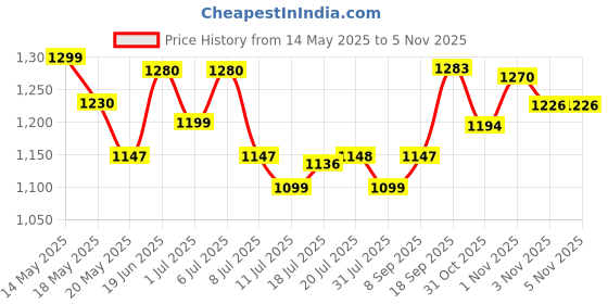 flipkart.com Demon Slayer Kimetsu No Yaiba THC (Standard) Price History Graph from 14 May 2025 to 3 Nov 2025