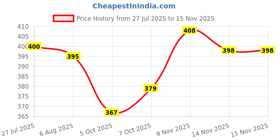 flipkart.com ssappliances Demon Slayer Shinobu Kocho Action Figure |15cm Anime Collectible ssappliances Price History Graph from 27 Jul 2025 to 15 Nov 2025