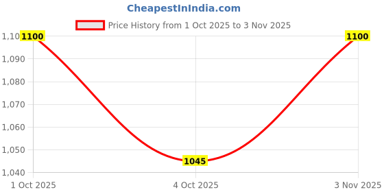 flipkart.com toonyverse anime DEMON SLAYER UZUI TENGEN GYUTARO ACTIONFIGURE 30CM toonyverse anime Price History Graph from 1 Oct 2025 to 3 Nov 2025