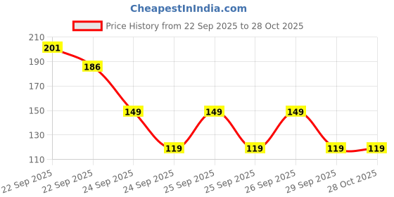flipkart.com mugsnation Demon Slayer| Tanjiro,Zenitsu,Inosuke Ceramic Coffee Mug mugsnation Price History Graph from 22 Sep 2025 to 28 Oct 2025