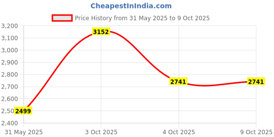 flipkart.com Demon's Souls Price History Graph from 31 May 2025 to 9 Oct 2025
