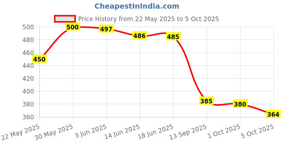 flipkart.com dencey Large 70 L Backpack Large Good Quality for 5th to10th class,College tution bag Waterproof School Bag dencey Price History Graph from 22 May 2025 to 5 Oct 2025