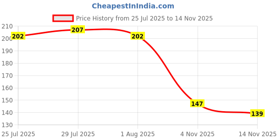 flipkart.com dencrus Octa Clean Soft Bamboo Toothbrush | Made from Bamboo Husk & Composite Resin Ultra Soft Toothbrush dencrus Price History Graph from 25 Jul 2025 to 14 Nov 2025