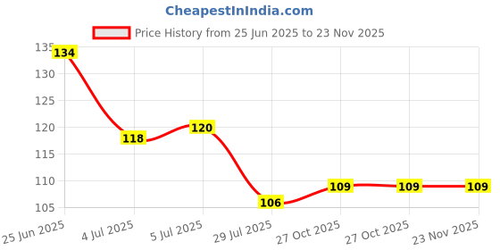 flipkart.com dencrus ORBY KIDS Bamboo Toothbrush | Compostable Handle | Eco-friendly & Natural Ultra Soft Toothbrush dencrus Price History Graph from 25 Jun 2025 to 22 Nov 2025