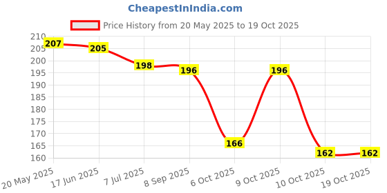 flipkart.com dency Stylish and Designer Mangalsutra For Women Brass Mangalsutra dency Price History Graph from 20 May 2025 to 18 Oct 2025